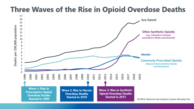 Graph with title "Three Waves of the Rise in Opioid Overdose Deaths." The graph shows first a rise in prescription opioid overdose deaths starting in 1999, then a rise in heroin overdose deaths starting in 2010, and finally a rise in synthetic opioid overdose deaths starting in 2013.