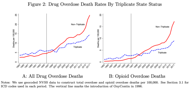 Drug overdose death rates by triplicate state status. Two graphs. The left one shows all drug overdose deaths between 1983 and 2017, and the right one shows opioid overdose deaths during the same period. In non-triplicate states, the number of deaths rises sharply up, separating from the triplicate state deaths, starting around 2013. A vertical line marks the introduction of OxyContin in 1996.