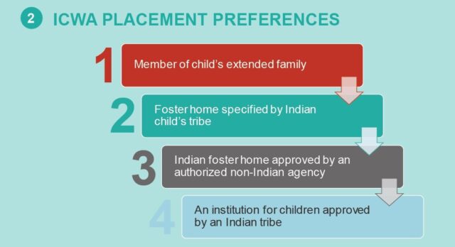 Graphic depicting 4-step process of ICWA’s placement preferences