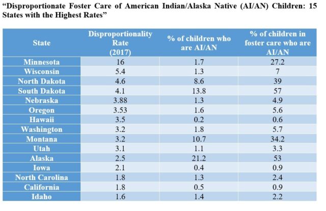 Table indicating how Native American children are disproportionately represented in foster care across the country.