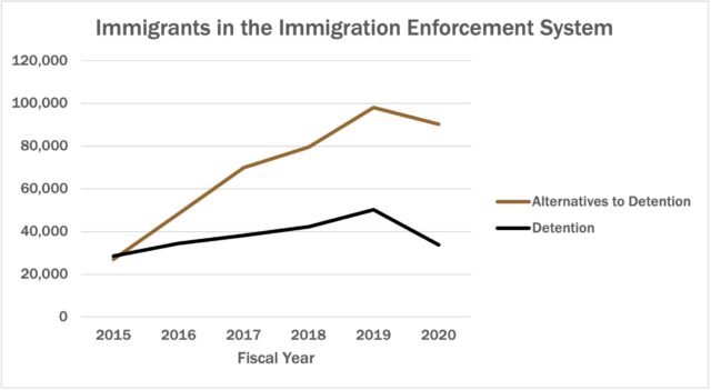 The chart shows similarly upward trends in the number of immigrants in detention and the number of immigrations in alternatives to detention, between fiscal years 2015 and 2020.