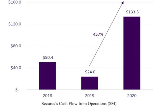 A bar graph showing that Securus experienced an all-time high net cash flow from 2019 to 2020, even though it claims that it is losing money by providing incarcerated people tablets.
