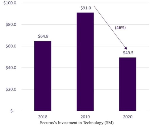 A bar graph depicting that from 2019 to 2020, Securus decreased its spending on technology by nearly fifty percent while the company was enjoying all-time highs in revenue and net cash flow.