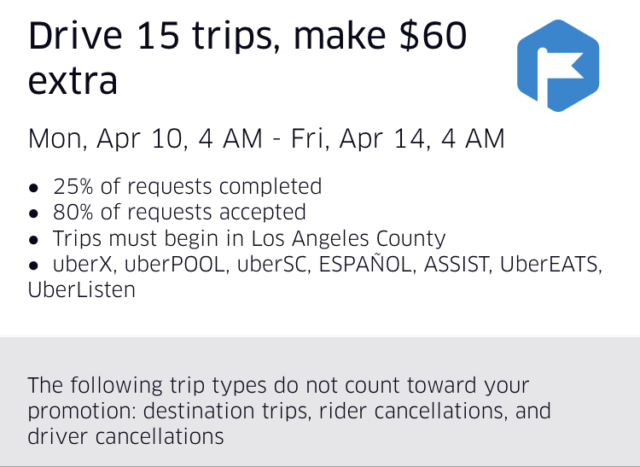 Uber Quest notification “Drive 15 trips, make $60 extra” if completed between Monday and Friday at 4 am if 25 percent of requests are completed and 80 percent of requests accepted for rides beginning in Los Angeles County.