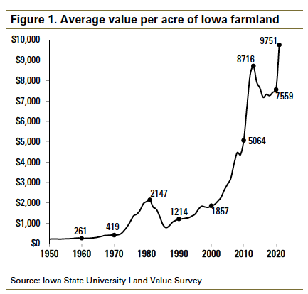 Chart of farmland prices courtesy of Iowa State University. The chart shows a dramatic increase in value, from an average of $261/acre in 1960 to $9751/acre in 2020.