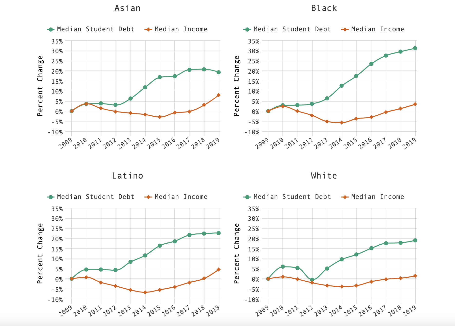 Four line graphs (Asian, Black, Latino, and White) showing the gap between the percentage change in incoming and student debt from 2009 to 2019. 