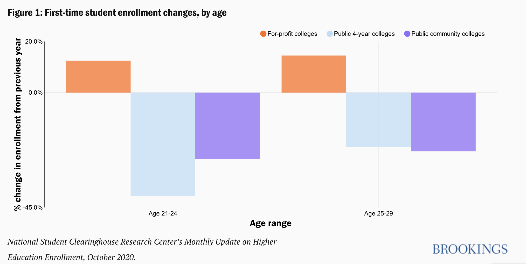 Graph showing the changes in first-time student enrollment in for-profit colleges, public 4-year colleges, and public community colleges. The only one seeing an increase in enrollment are for-profit colleges.