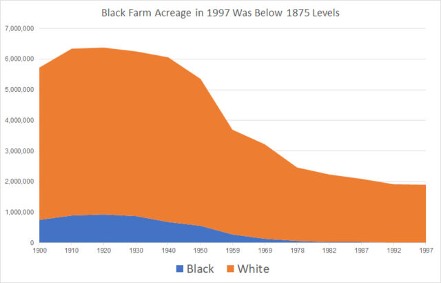 A chart shows the decline in farm ownership over the course of the 20th century. Both Black and white farm ownership peaks around 1920 and declines over the rest of the century; however, Black farms almost disappear, while white farmers retain close to two million farms.