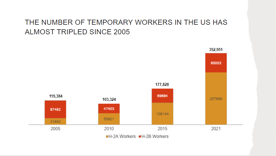 Chart showing the breakdown in the number of H-2A and H-2B workers in 2005 (31,892 H-2A and 87, 492 H-2B), 2010 (55,921 H-2A and 47,403 H-2B), 2015 (108,144 H-2A and 69,684 H-2B) and 2021 (257,898 and 95,053 H-2B).