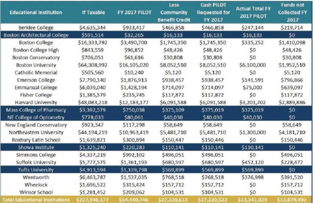 A table showing that in 2017, the City of Boston requested $12,183,177 in PILOT funds from Harvard, which only paid $2,889,886 that year.