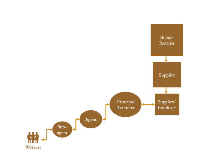 Chart showing two intersection supply chains. First, the product supply chain is a vertical chart, with the brand / retailer at the top, the supplier below it and the supplier/employer below it. The vertical product supply chain intersects with the human supply chain, which is both horizontal and vertical. At the left of the supplier/employer and at its same level is the principal recruiter. Below and to the left of the principal recruiter is the agent, followed by the sub-agent. At the very bottom left of the chart are the workers.