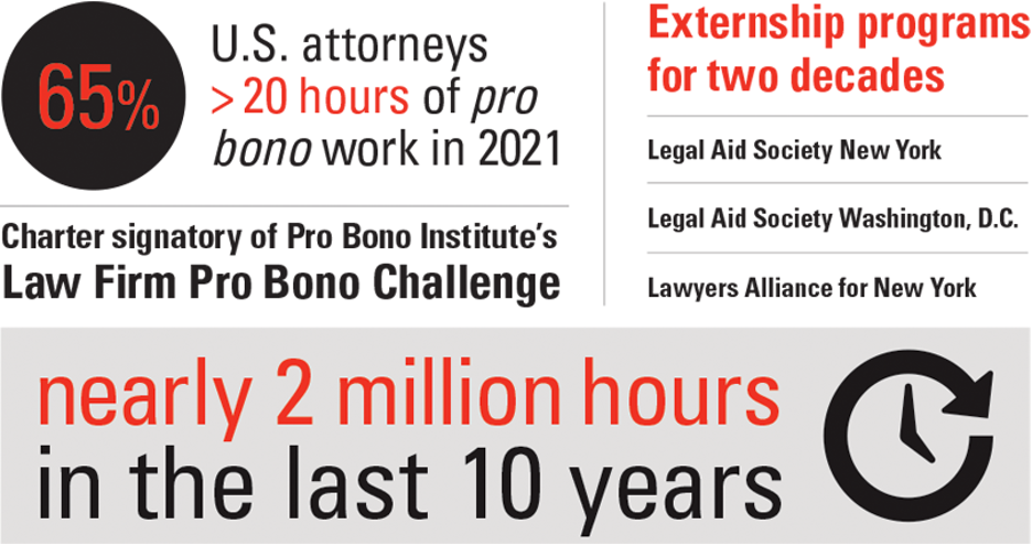 The screenshot of Skadden’s pro bono work claims 65% of the firm’s US attorneys do more than 20 hours of pro bono, that Skadden is a charter signatory of Pro Bono Institute’s Law Firm Pro Bono Challenge, that Skadden has donated nearly 2 million hours of pro bono work in the last 10 years, and lists the firm’s externship programs with Legal Aid Society New York, Legal Aid Society Washington, D.C., and Lawyers Alliance for New York. 