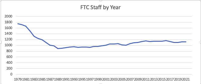 A simple chart of FTC staff over time, starting at almost 1800 staff in 1979, then aggressively dropping to roughly 900 by 1989, then slowly growing back to around 1100 in the 2000s.