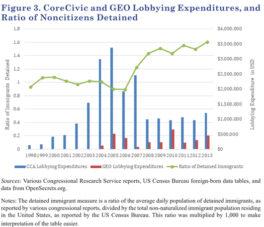 Chart depicting CoreCivic and GEO Group’s lobbying expenditures compared to the ratio of noncitizens detained (between 1998 and 2013). 