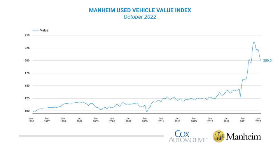 Chart of used car values show that the value of used cars skyrocketed in 2021 around the time of the pandemic