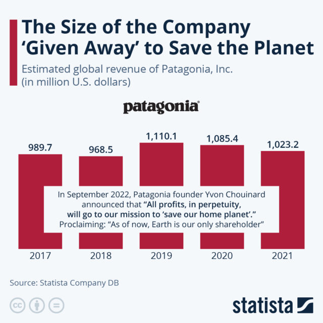 Chart showing Patagonia’s global revenues from 2017-2021