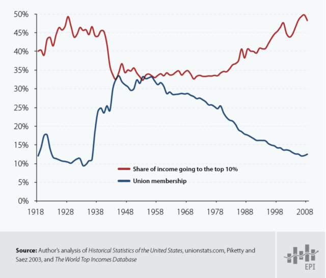 Graph showing the decline in union membership and rise in income of the top 10%.