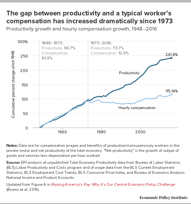 Graph showing the gap between productivity and a typical workers compensation 