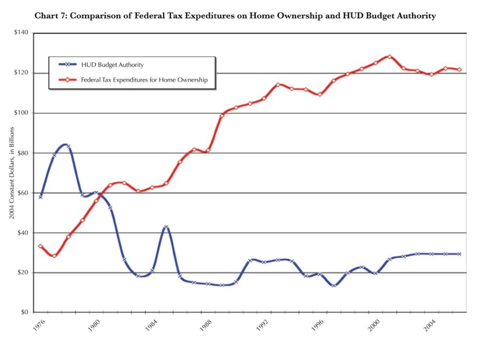 Graph showing Federal Tax Expenditures on Home Ownership and HUD Budget Authority between 1976 and 2004 