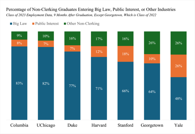 Graph of employment industries for the class of 2023, showing percentage of non-clerking graduates by industry of employment for Columbia, UChicago, Duke, Harvard, Stanford, Georgetown, and Yale. 