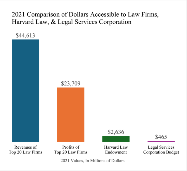 Graph showing 2021 values for the following: revenues of Top 20 Law firms, $44.6 billion; profits of Top 20 law firms, $23.7 billion; Harvard Law School’s Endowment, $465 million; and Legal Services Corporation Budget, $465 million. 