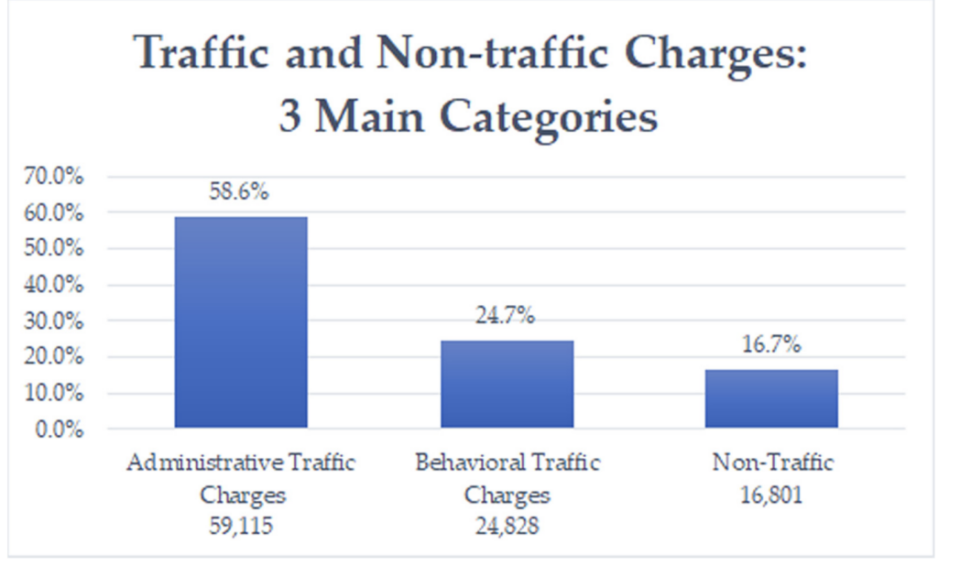 A graph depicting the three major categories of violations that led to an arrest warrant in Nevada from 2012-2020.