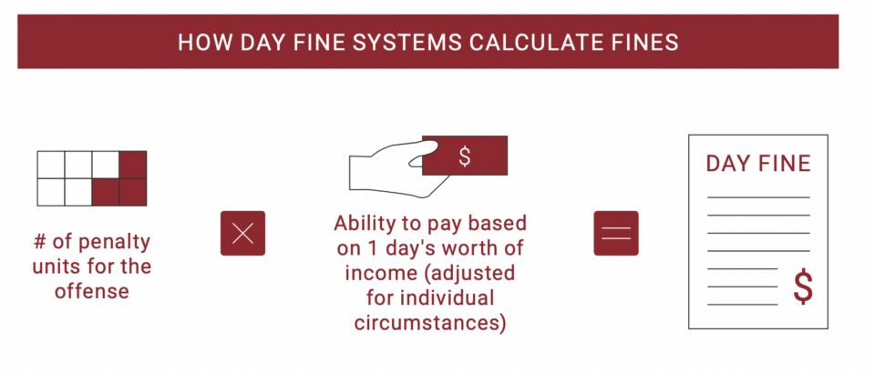 Under a “day fines system,” courts set fine amounts using a two-part inquiry.