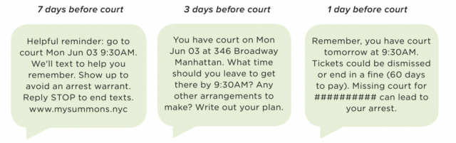 This is an example a text reminder system piloting by University of Chicago’s Crime Lab, shown to improve the rate of court appearances.