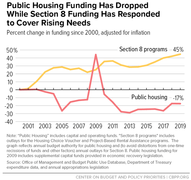 Graph showing the percent change in funding between public housing and section 8 programs between 2000 and 2019