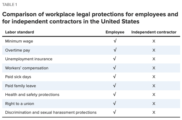 Table showing comparison lack of statutory protections for independent contractors compared to employees. 