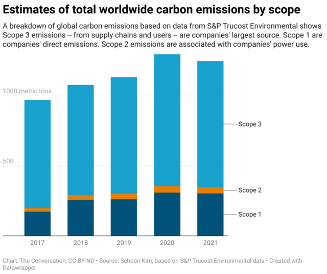  A graph showing worldwide carbon emissions, broken up by scope, from 2017-2021.