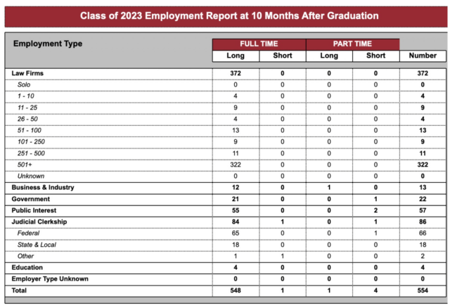 Out of 554 2023 HLS graduates, 57 got a job in public interest upon graduating. 22 worked in government. 372 worked in law firms, 322 of whom worked in Biglaw (more than 500 attorneys at the firm).