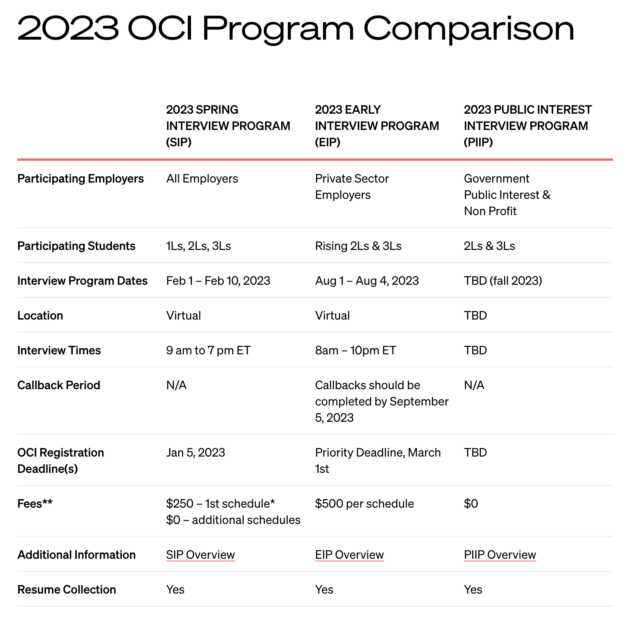  A chart labeled “2023 OCI Program Comparison” that lists Spring Interview Program fees as $250 for the first schedule, and Early Interview Program fees as $500 per schedule.