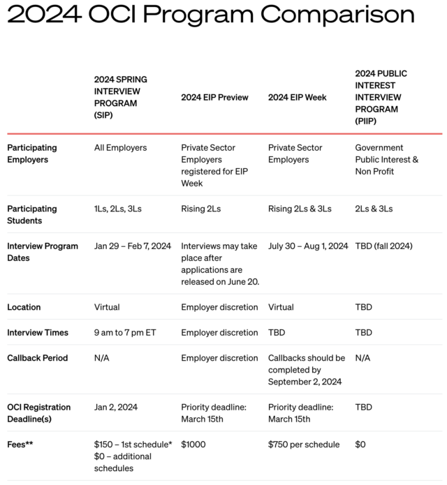 A chart labeled “2024 OCI Program Comparison” that lists Spring Interview Program fees as $150 for the first schedule, and Early Interview Program fees as $1000 per schedule. 