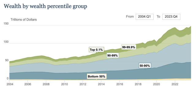 Graph of wealth by wealth percentile group over time.