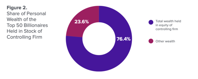 Estimates of the share of personal wealth of the top 50 billionaires held in stock of the controlling firm. Approximately 76.4% of the total wealth of the top 50 billionaires is held in the equity of their controlling firm; the rest is “other wealth.” 