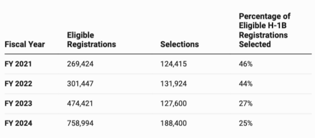 Table showing H-1B registration volume and selection rate in the past four fiscal years. 