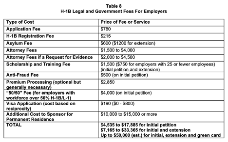 Table showing legal and government fees associated with an employer’s initial H-1B petition, three-year extension, and green card application as of April 2024. 