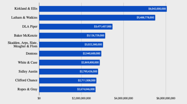 Graphic listing the world’s top 10 largest law firms by revenue in 2021.