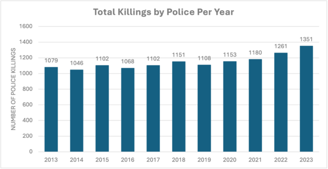 A graph showing the number of total killings by police from 2013-2023. Notably, killings have increased steadily since 2019.