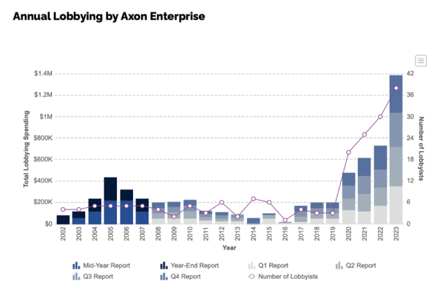 A graph showing Axon’s lobbying spending from 2002-2023, with sharp increases in lobbying in 2020 onward.