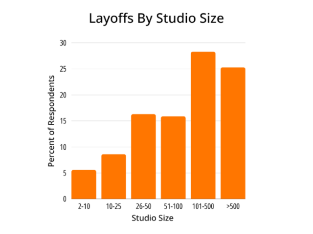 A bar graph showing survey reponses of laid-off developers from studios of different sizes.