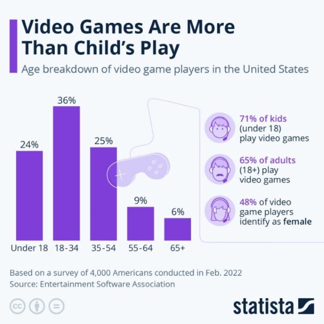 A bar chart showing the age breakdown of US video game players