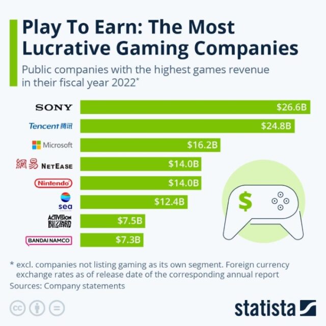 A bar chart showing the most lucrative gaming companies in 2022.