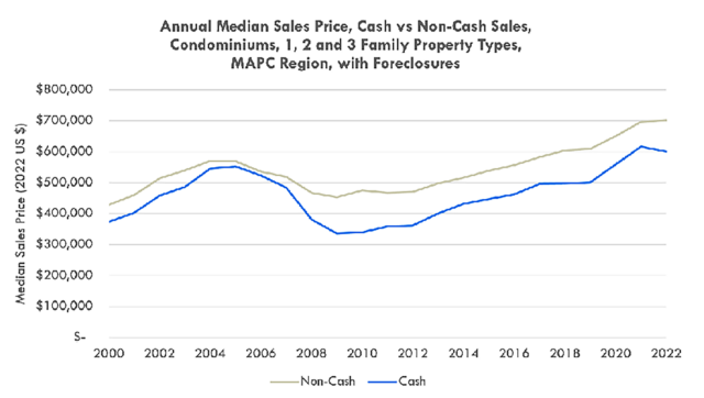 Cash buyers of homes benefit from a significant discount compared to non-cash buyers, privileging corporate investors, which are likelier to be able to make cash purchases.