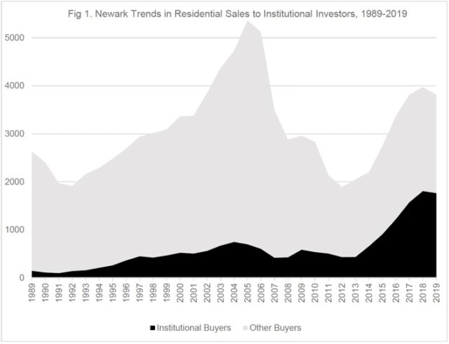 A figure depicting a sharp increase in residential sales to institutional investors from 1989 to 2019