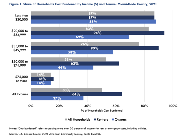 A graph depicting the percentage of homes in Miami-Dade County that are cost burdened.