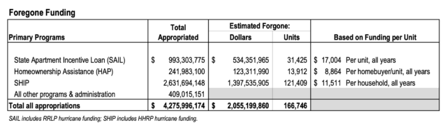 A table depicting the amount of housing trust funds that Florida has forgone.