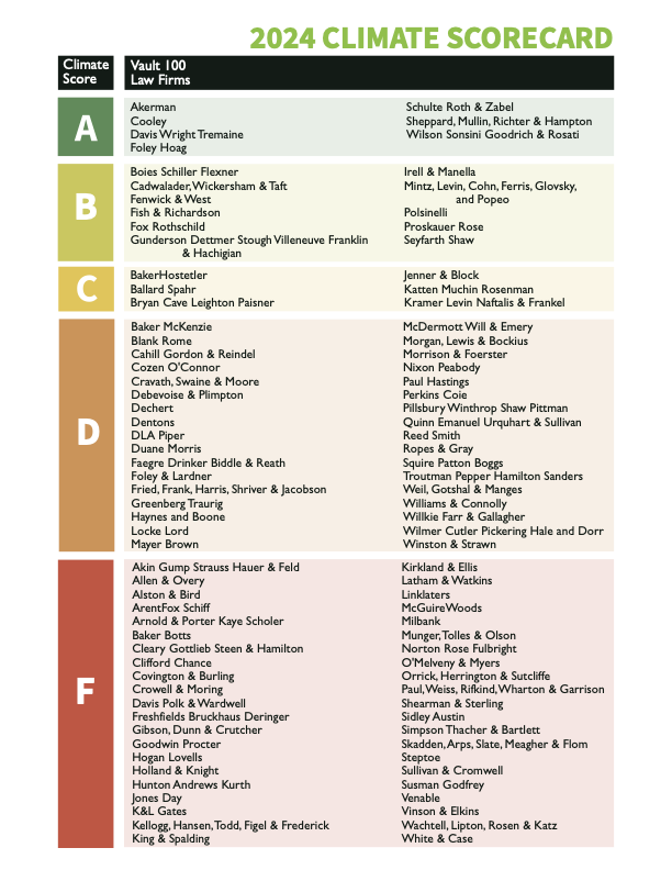 Scorecard grading Vault 100 Law Firms A to F in terms of contributions to the climate crisis, with most firms receiving a D or F grade.