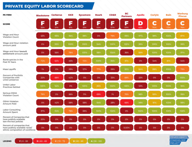 An assessment of how various private equity firms have fared along multiple dimensions of labor and employment law adherence 